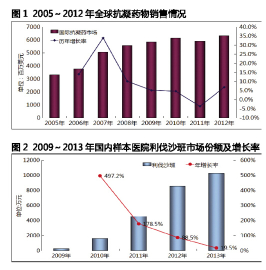 那些后生可畏的口服抗凝药