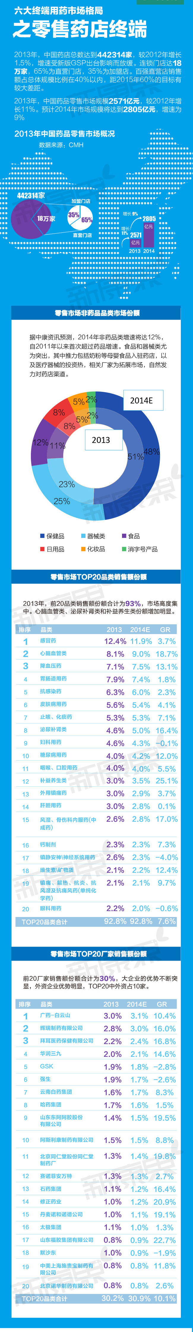 西普会特辑：六大终端用药市场格局之零售药店终端