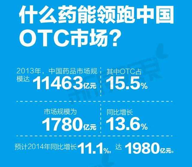 什么药能领跑中国OTC市场？