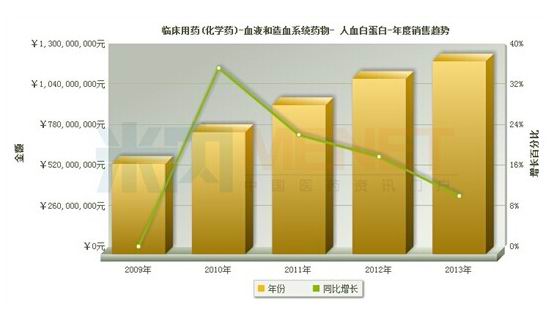 急救药人血白蛋白：国产有优势