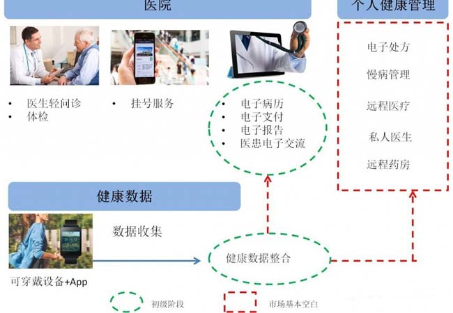 移动医疗的软肋：打不通数据和服务