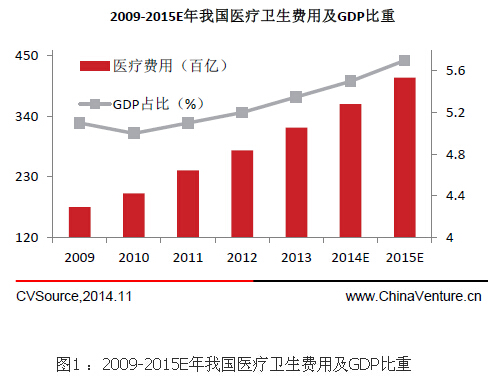 看投中研究剖析中国医疗健康市场并购情况 