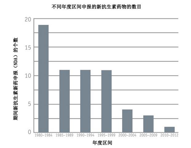 FDA一个月内批准两款新型抗菌药