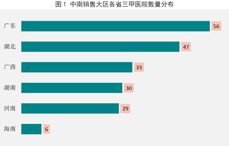 【推荐】广东广西湖北湖南河南海南六省份医院分布和营收状况 