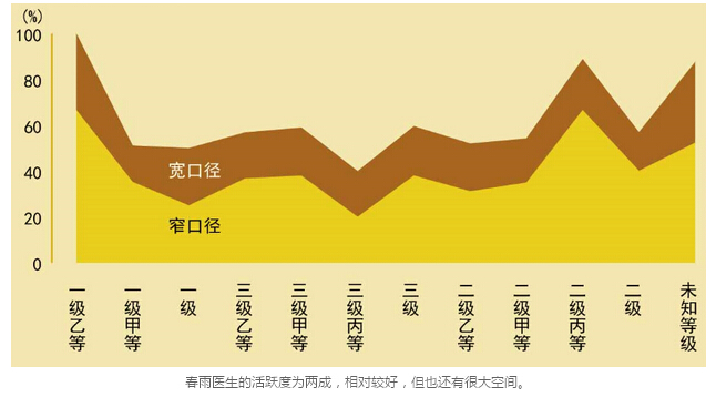 春雨医生收入前20的医生数据揭秘