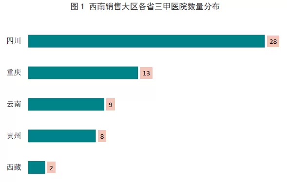 云南贵州重庆四川西藏五省份医院分布和营收状况 