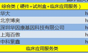 中国基因测序服务企业名录