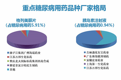 中国医药企业海外糖尿病投资机遇