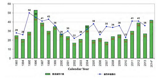 点评2014年美国FDA批准的那些新药