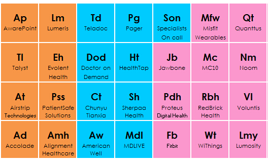 史上最全！美国123家先锋数字健康公司图谱