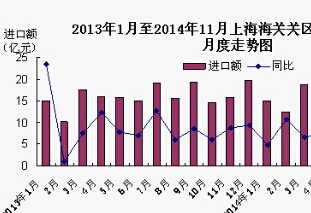 2014年1-11月上海海关医疗器械进口情况分析 内窥镜增速居首