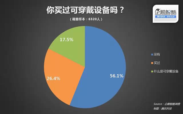 调查显示：中国人只愿意为可穿戴设备花千元 