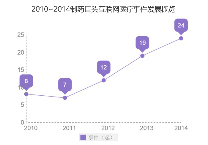 2010~2014制药巨头互联网医疗布局详情分析