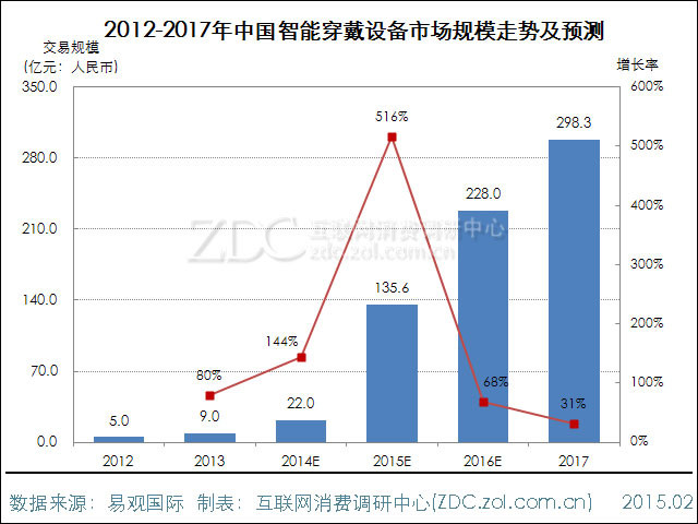 2014-2015年中国智能穿戴设备市场研究报告 手环数量一年增5倍