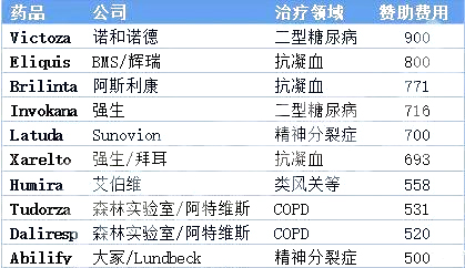 美国医生接受赞助最多的十大药品