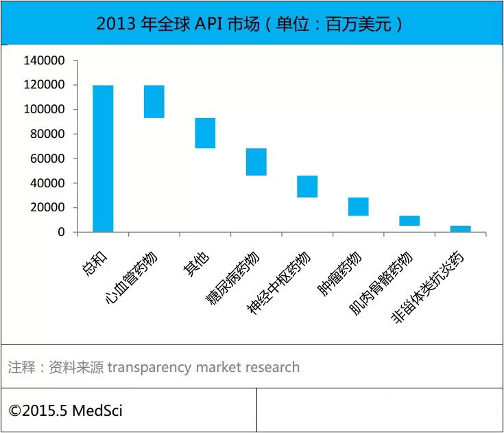 全球原料药市场分析