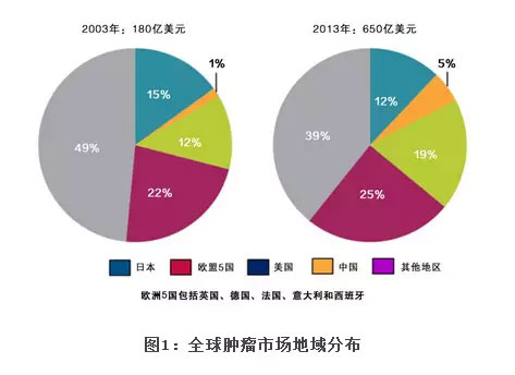 IMS：全球肿瘤市场和中国肿瘤市场现状及趋势对比