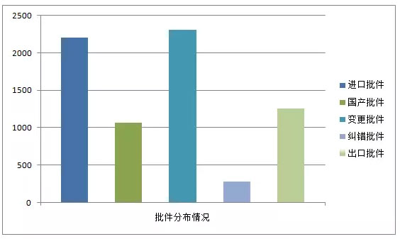 2015年上半年CFDA医疗器械批件发布总结