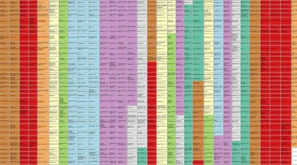 医学实验领域囤积数据，导致没法检验研究