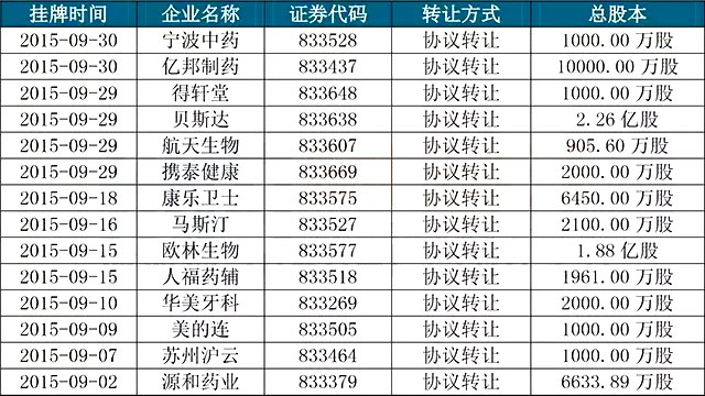 9月挂牌新三板14家医药企业盘点