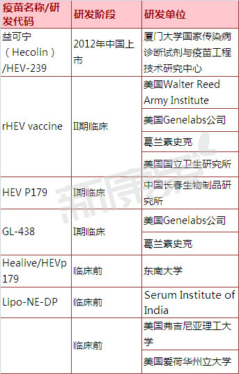 全球戊型肝炎疫苗研发现状分析 医谷网