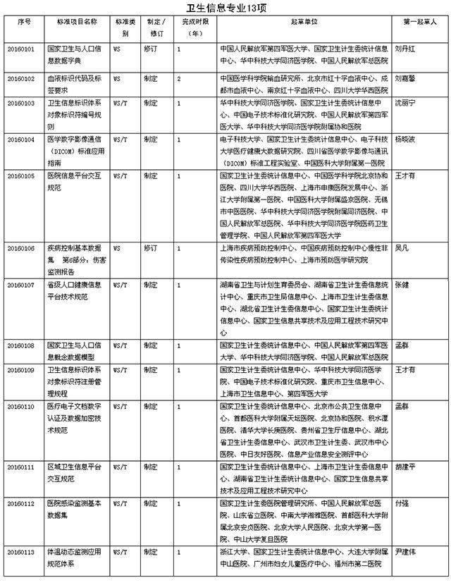 卫计委下达2016年卫生标准制定修订项目计划（附名单）