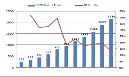 2016中国医疗器械行业发展趋势