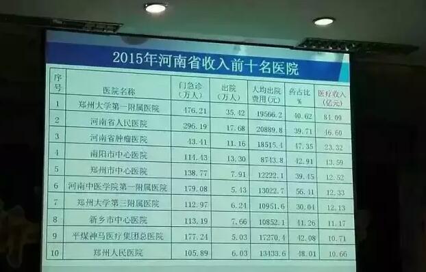 2015年河南医院收入排行榜前10名公布：郑大一附院年收入等于其他8名医院收入总和