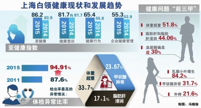 2016上海白领健康指数白皮书：体重超重、甲状腺异常和脂肪肝浸润成最大问题