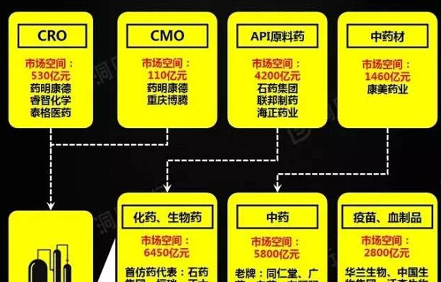 医疗投资图谱：一张图看懂10万亿医疗健康行业