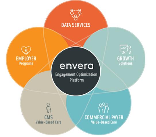 医疗服务“智能管家”Envera Health首轮融资1400万美元