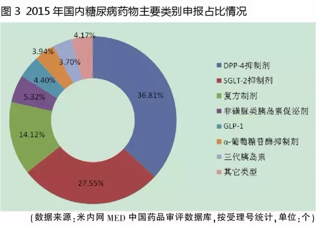 图说糖尿病药物申报活跃度