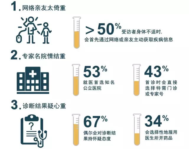 中国就医的六大难点与民众对互联网医疗期望解决的问题