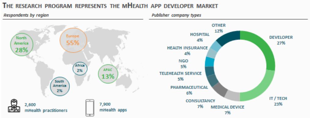 2016移动医疗app开发者调研