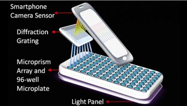 智能手机传感器能够同时鉴别出八个样本中的癌症生物标记物