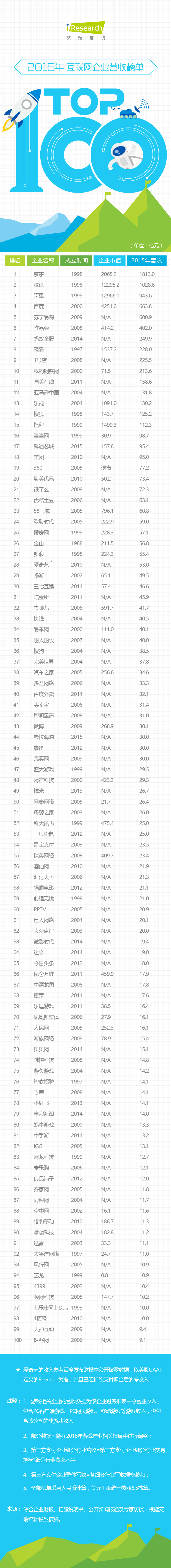 2015年中国互联网企业营收榜单出炉，3家医药电商上榜
