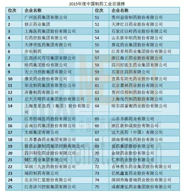 2015-2016年度中国制药工业百强榜发布