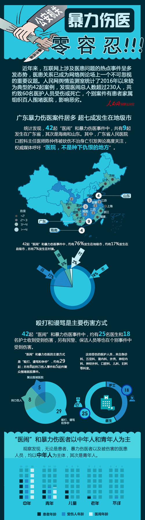 人民网：2016年以来典型的42起暴力伤医案例盘点