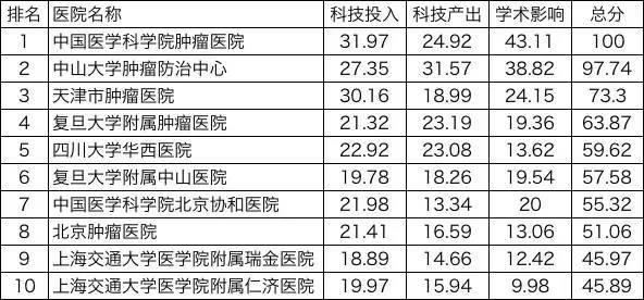 2016中国医院肿瘤学科技影响力排行 Top10