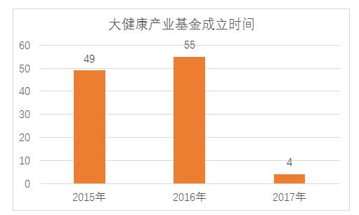 1682亿总规模，108支上市公司大健康产业基金全盘解析