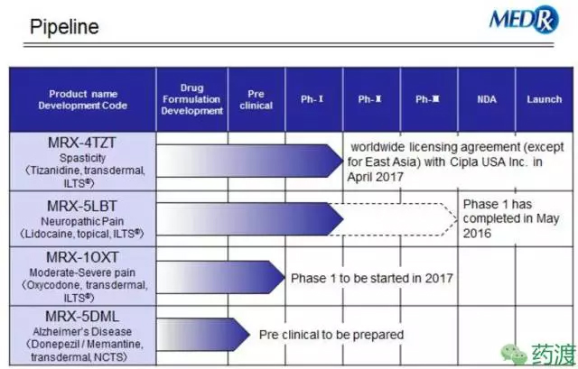 盘点专注透皮给药领域的10家研发企业_医药_医谷网