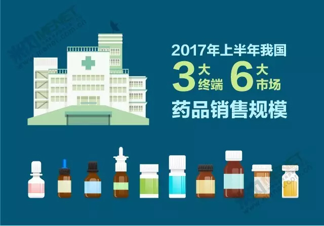 2017年上半年我国药品三大终端、六大市场，同比增长7.8%
