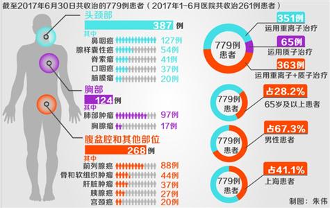 上海市质子重离子医院技术实现“弯道超车”，同时期重离子治疗患者数居全球首位