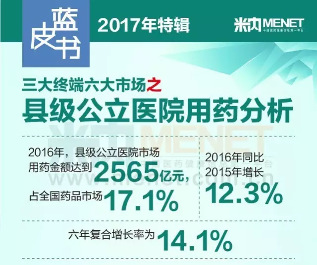 取消药品加成，县级医院中西药TOP20有何变化？