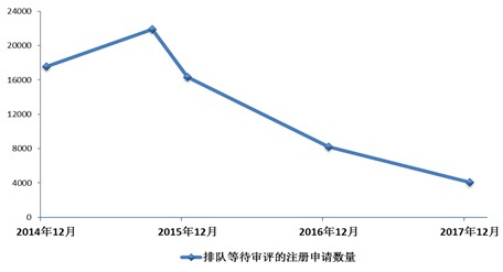 CFDA：2017年度药品审评报告和20个重点领域品种