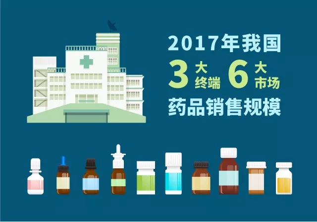 2017年我国三大终端六大市场药品销售规模实现16118亿，同比增长7.6%