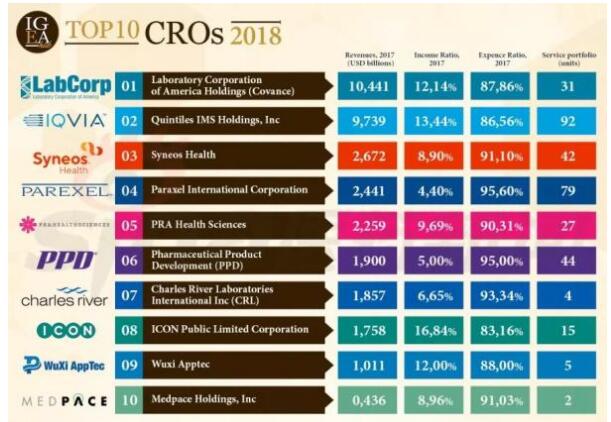 2018年全球CRO公司TOP10排名，药明康德升至第9