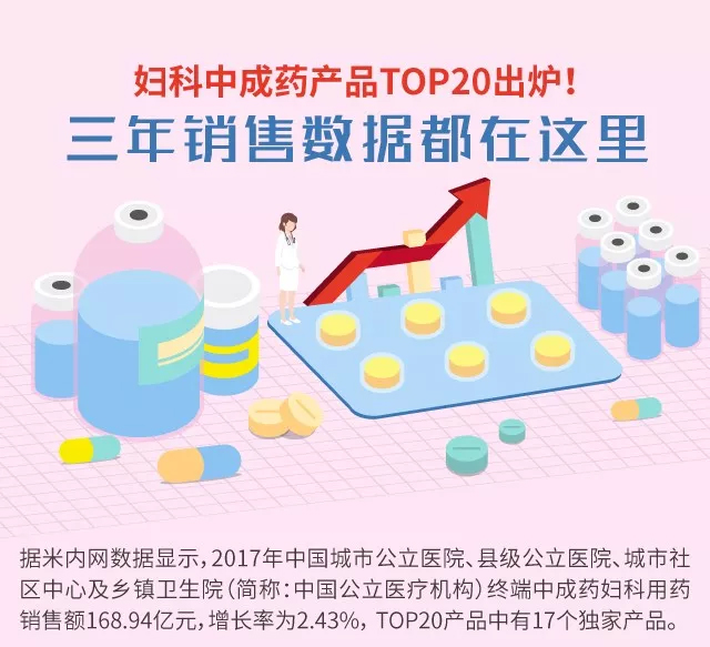 妇科中成药产品TOP20出炉！三年销售数据都在这里