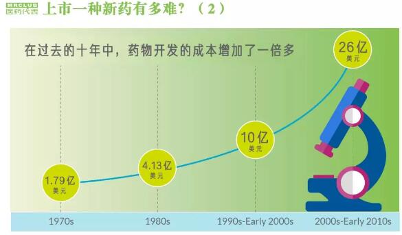 上市一种新药有多难？