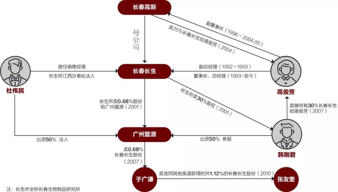 图解高俊芳、杜伟民与韩刚君3位